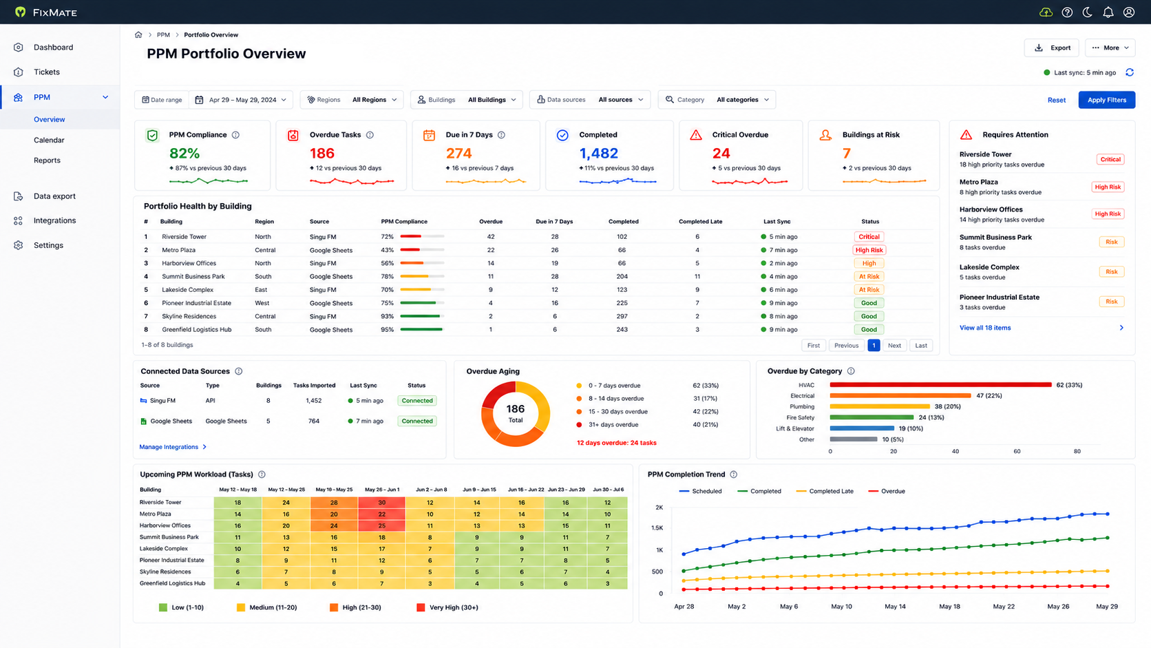 The FixMate PPM Portfolio Overview dashboard. Six headline tiles show compliance, overdue tasks, work due in seven days, completed work, critical overdue and buildings at risk. A Portfolio Health by Building table lists eight buildings with the source system each one is read from, alongside panels for connected data sources, overdue ageing, overdue by category, upcoming workload and a completion trend.